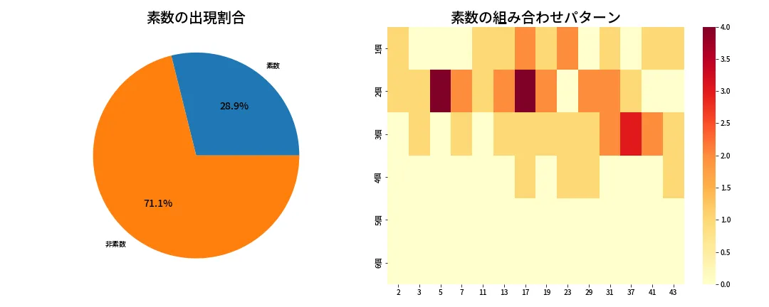 第2013回 ロト6 素数分析
