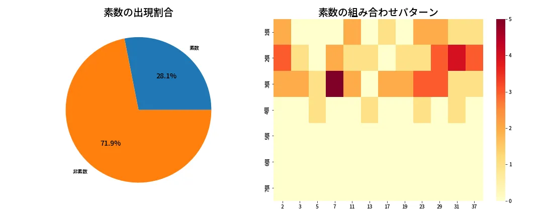 第630回 ロト7 素数分析