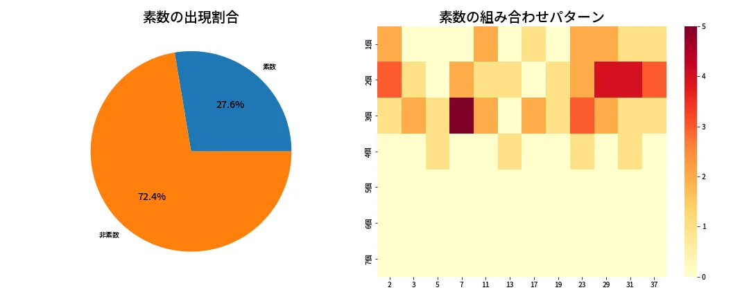 第631回 ロト7 素数分析