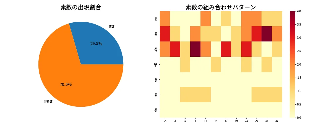 第633回 ロト7 素数分析