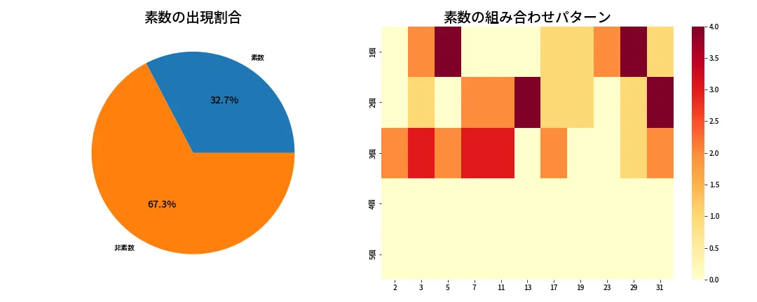 第1338回 ミニロト 素数分析