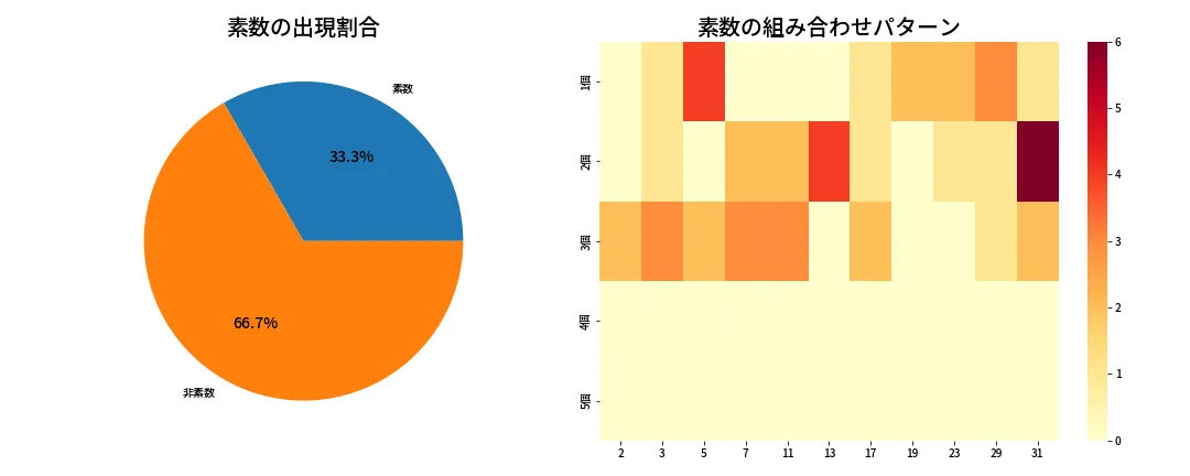 第1341回 ミニロト 素数分析
