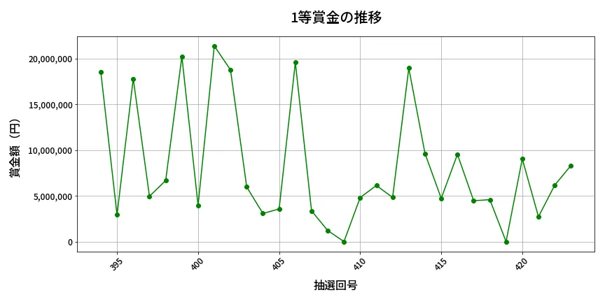 第424回 ビンゴ5 1等賞金の推移分析