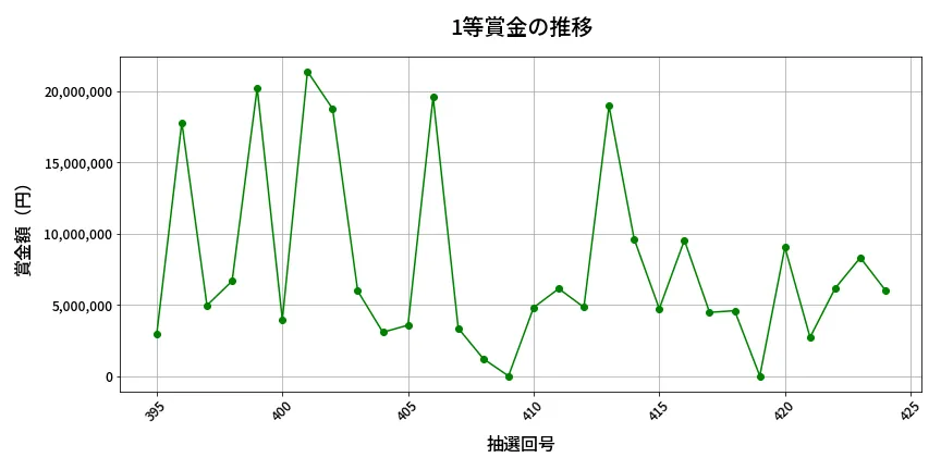第425回 ビンゴ5 1等賞金の推移分析