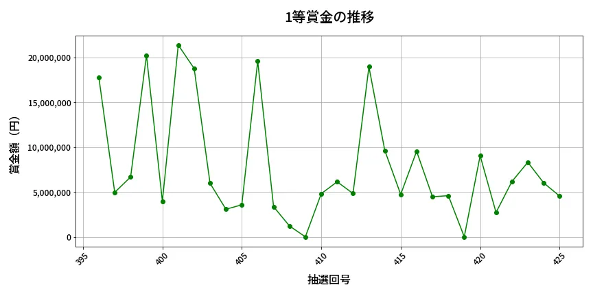 第426回 ビンゴ5 1等賞金の推移分析