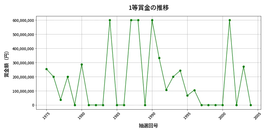 第2005回 ロト6 1等賞金の推移分析