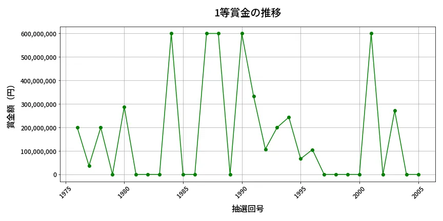 第2006回 ロト6 1等賞金の推移分析