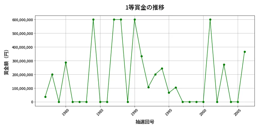 第2007回 ロト6 1等賞金の推移分析