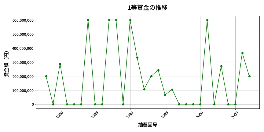 第2008回 ロト6 1等賞金の推移分析