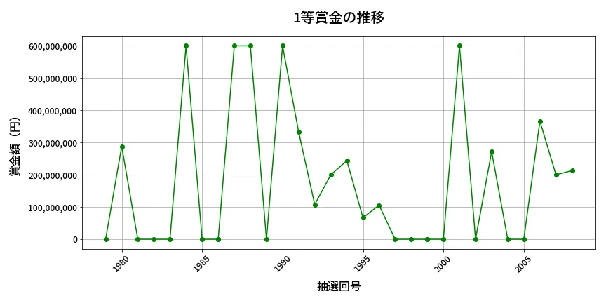 第2009回 ロト6 1等賞金の推移分析
