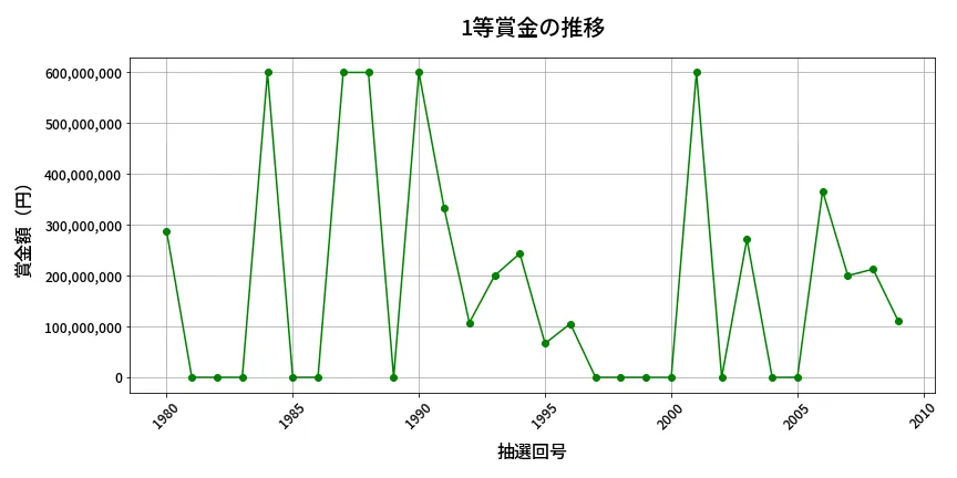 第2010回 ロト6 1等賞金の推移分析