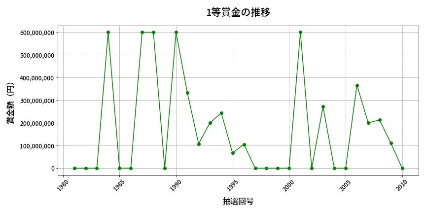 第2011回 ロト6 1等賞金の推移分析