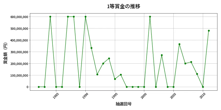 第2012回 ロト6 1等賞金の推移分析