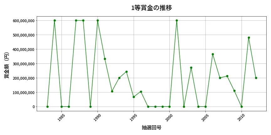 第2013回 ロト6 1等賞金の推移分析