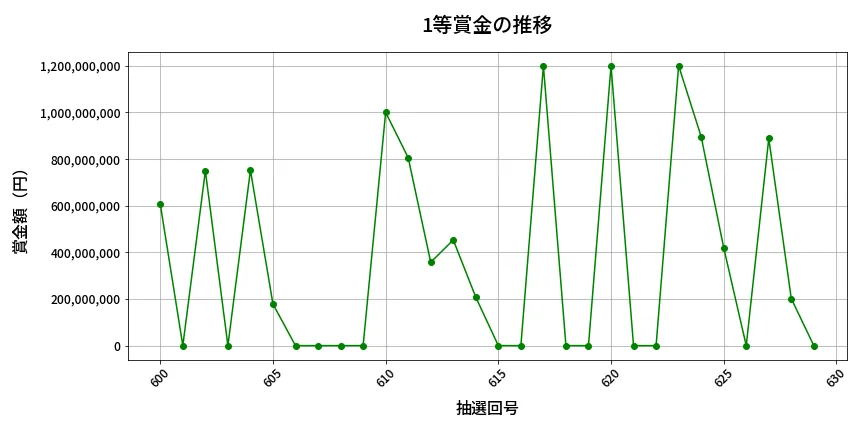 第630回 ロト7 1等賞金の推移分析