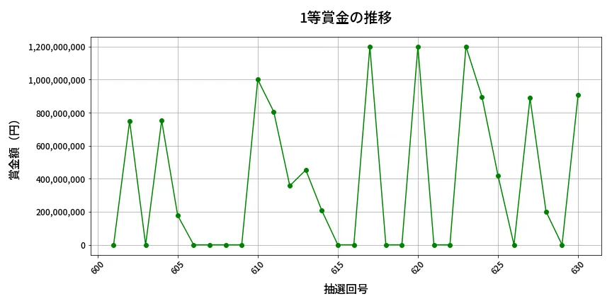 第631回 ロト7 1等賞金の推移分析