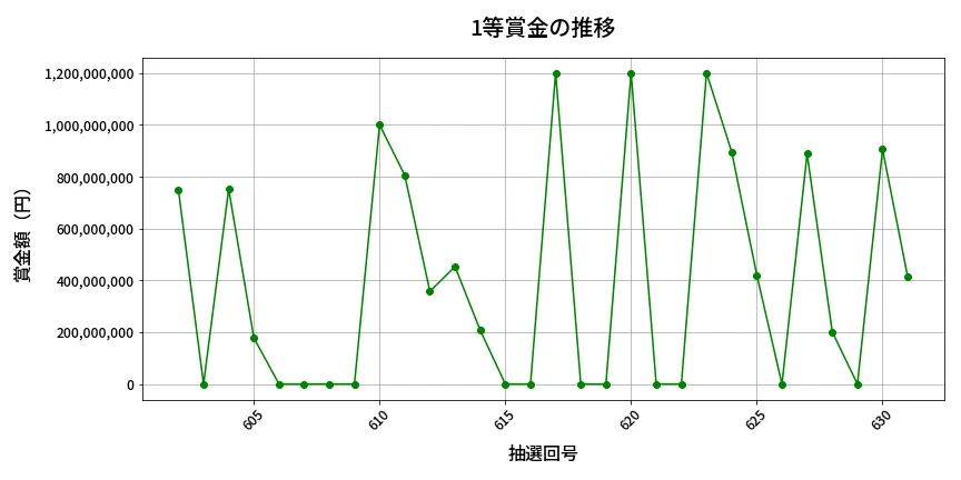 第632回 ロト7 1等賞金の推移分析