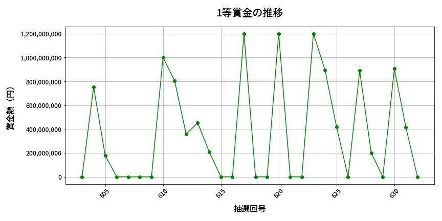 第633回 ロト7 1等賞金の推移分析