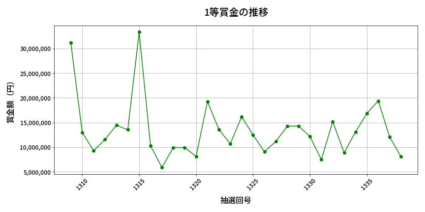 第1339回 ミニロト 1等賞金の推移分析