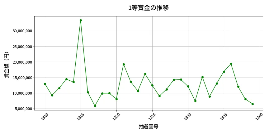 第1340回 ミニロト 1等賞金の推移分析