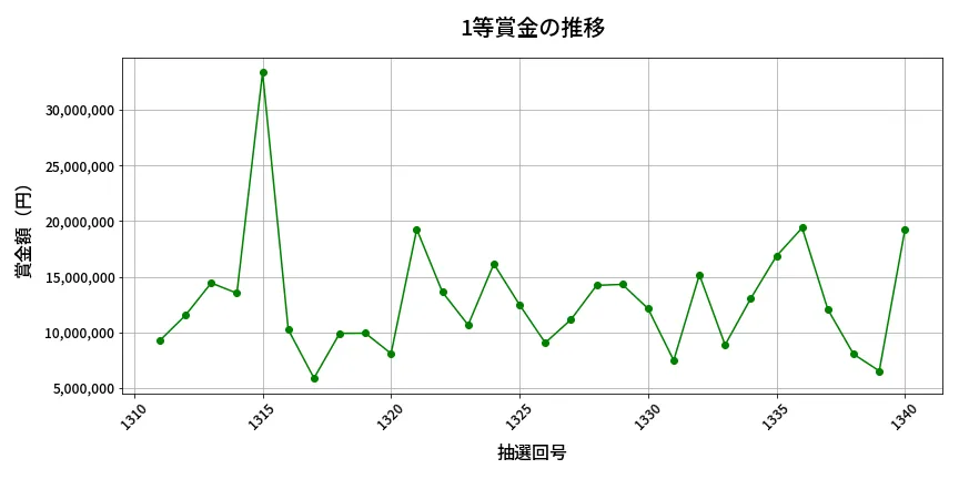 第1341回 ミニロト 1等賞金の推移分析