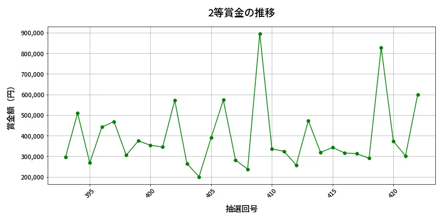 第423回 ビンゴ5 2等賞金の推移分析