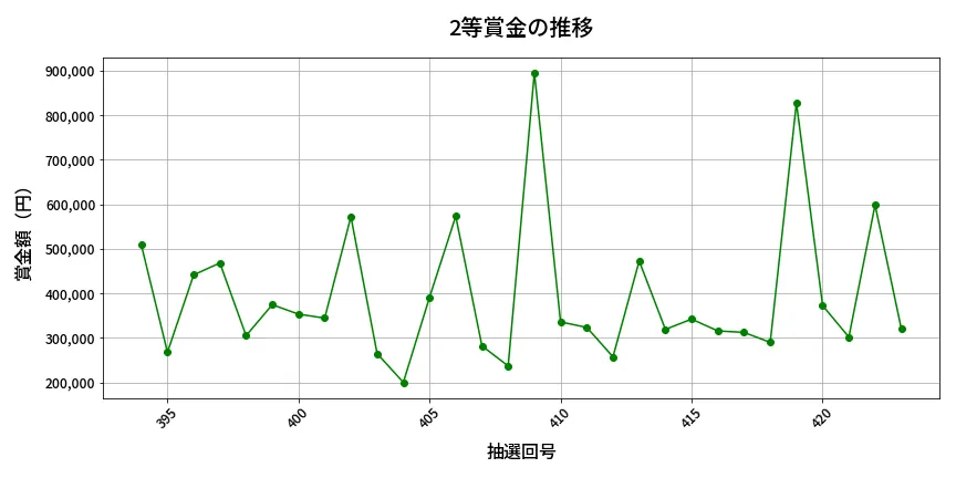 第424回 ビンゴ5 2等賞金の推移分析