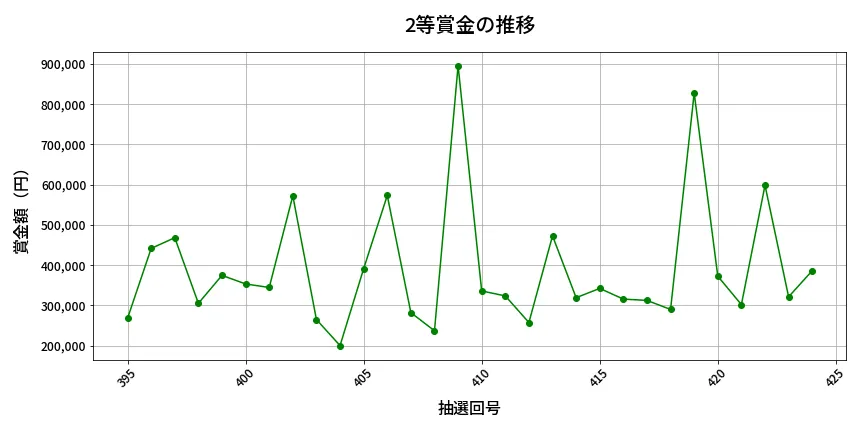 第425回 ビンゴ5 2等賞金の推移分析