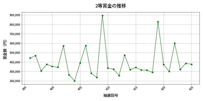 第426回 ビンゴ5 2等賞金の推移分析