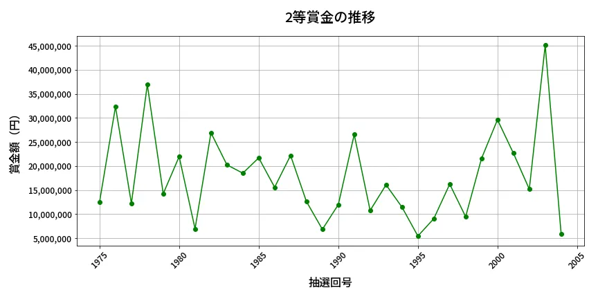 第2005回 ロト6 2等賞金の推移分析