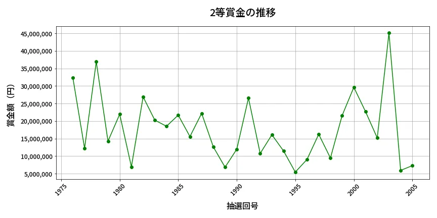 第2006回 ロト6 2等賞金の推移分析