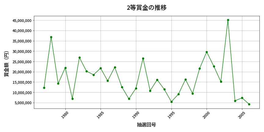 第2007回 ロト6 2等賞金の推移分析