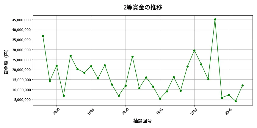 第2008回 ロト6 2等賞金の推移分析