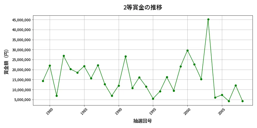 第2009回 ロト6 2等賞金の推移分析