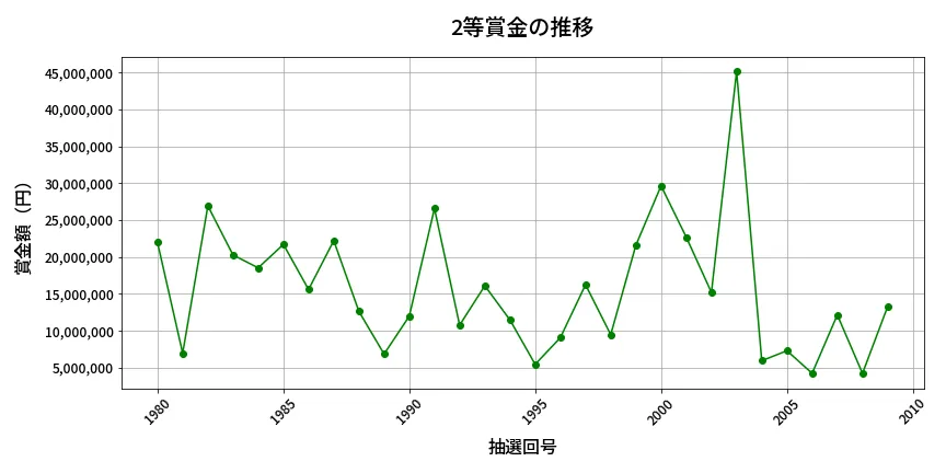 第2010回 ロト6 2等賞金の推移分析