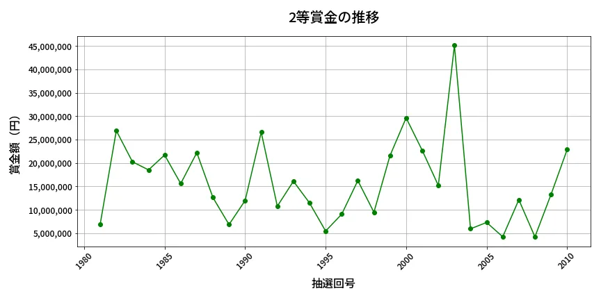 第2011回 ロト6 2等賞金の推移分析