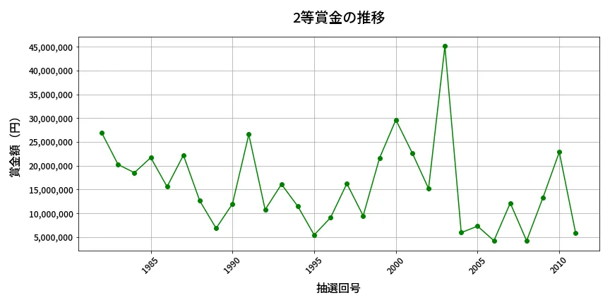 第2012回 ロト6 2等賞金の推移分析