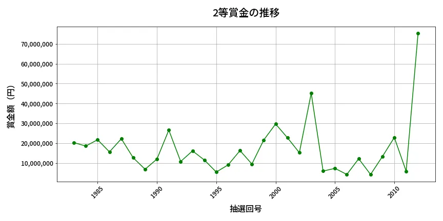 第2013回 ロト6 2等賞金の推移分析