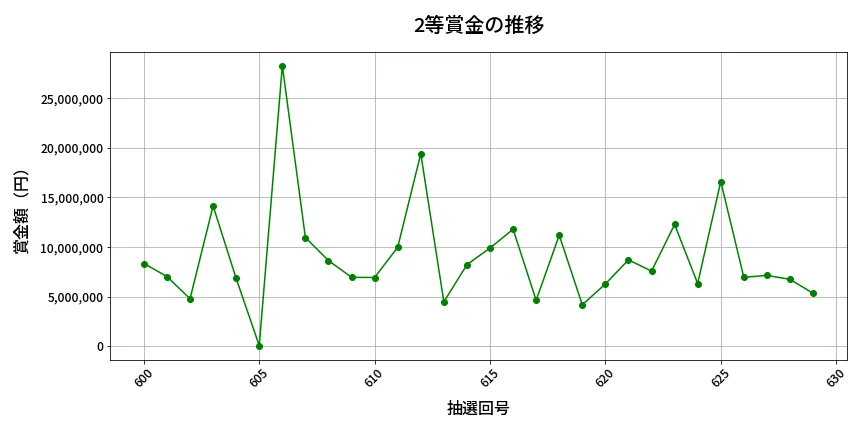 第630回 ロト7 2等賞金の推移分析