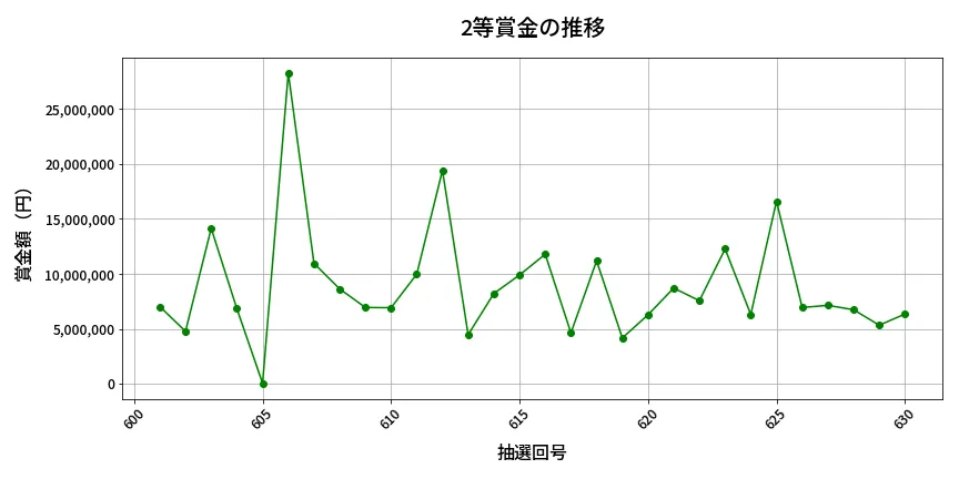 第631回 ロト7 2等賞金の推移分析