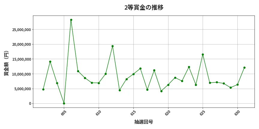 第632回 ロト7 2等賞金の推移分析