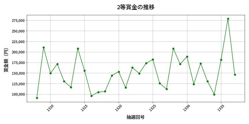 第1338回 ミニロト 2等賞金の推移分析