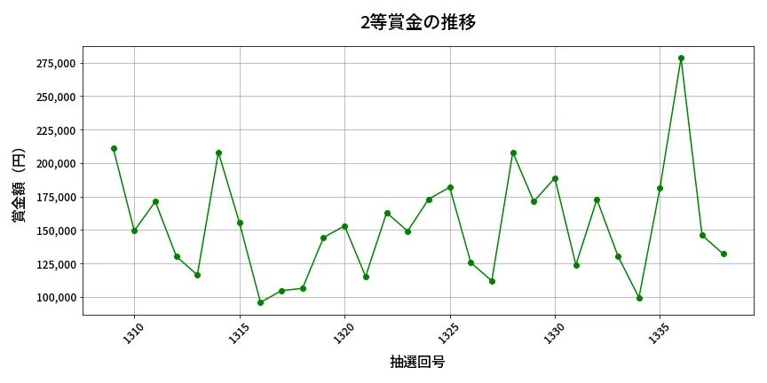 第1339回 ミニロト 2等賞金の推移分析