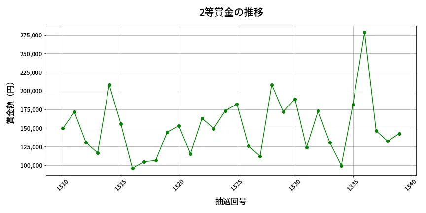 第1340回 ミニロト 2等賞金の推移分析
