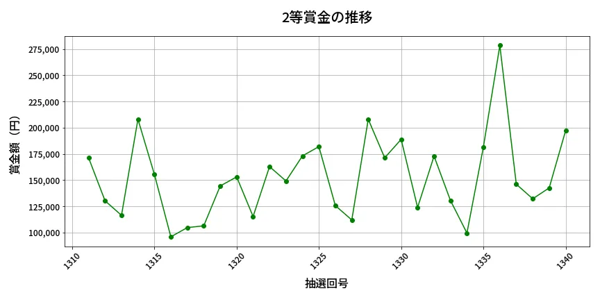 第1341回 ミニロト 2等賞金の推移分析