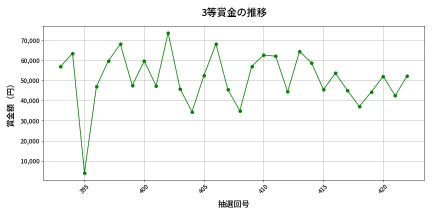 第423回 ビンゴ5 3等賞金の推移分析
