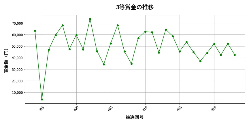 第424回 ビンゴ5 3等賞金の推移分析