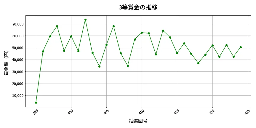 第425回 ビンゴ5 3等賞金の推移分析