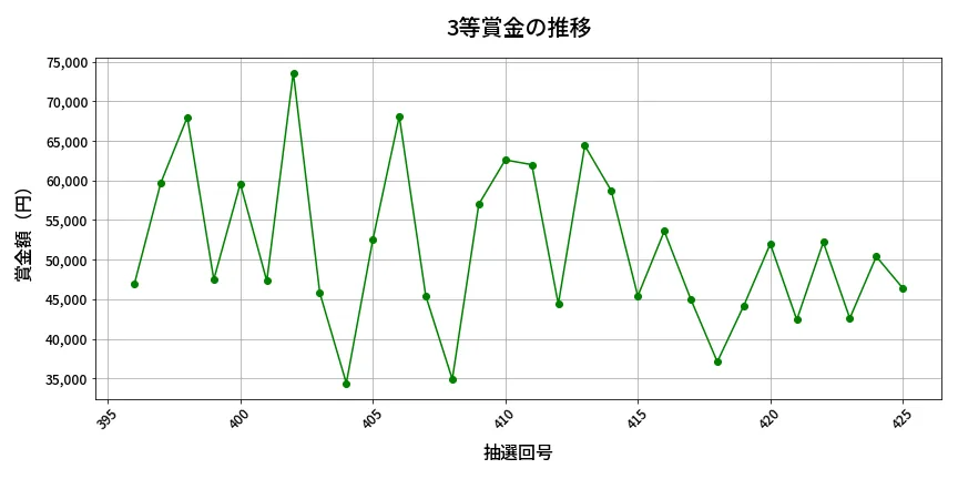 第426回 ビンゴ5 3等賞金の推移分析