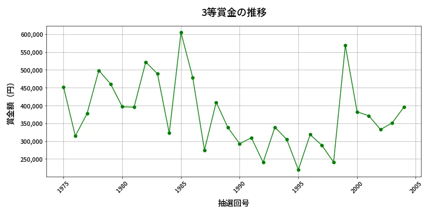 第2005回 ロト6 3等賞金の推移分析
